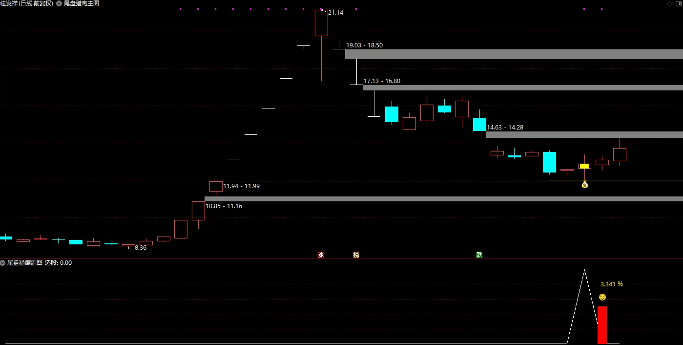 通达信《尾盘猎鹰指标》主副选，适用超短线T+1短线战法插图1
