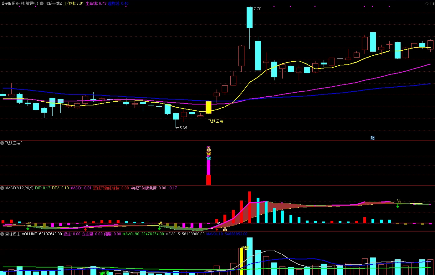 成功率91%的飞跃云端主图附图选股/底部反转右侧买入信号/高胜率手机电脑通用无未来函数 送变盘神器指标插图