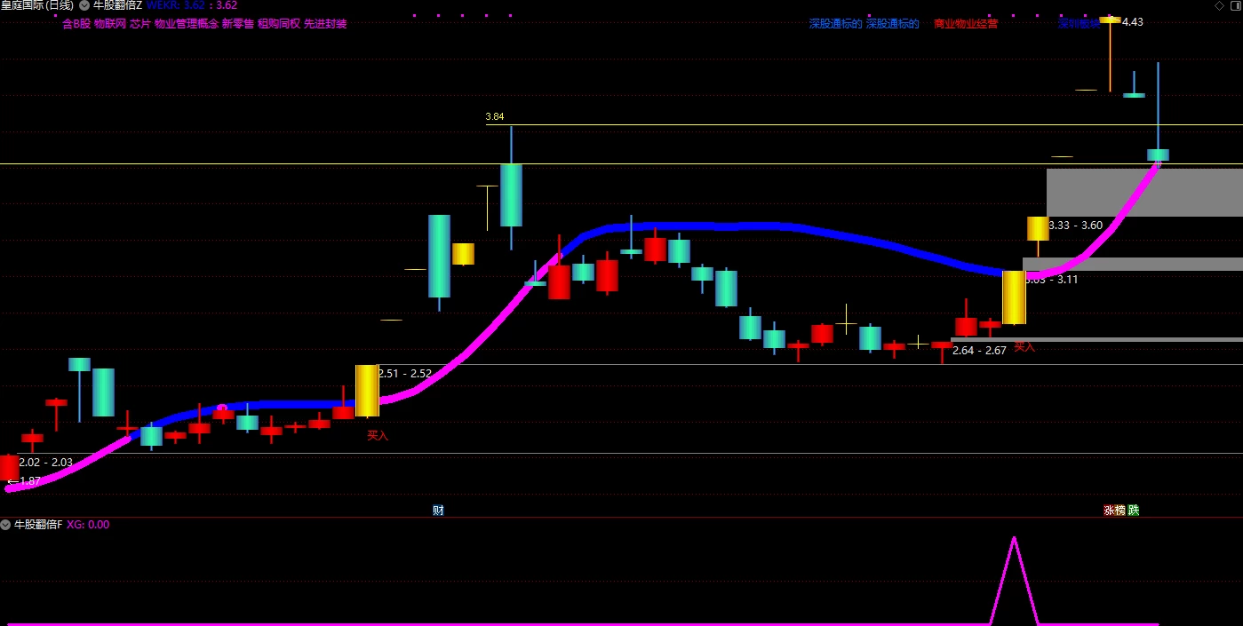 通达信《牛股翻倍》主图+副图+选股 抓牛专用于个股主升浪三大特征买点的趋势类指标公式