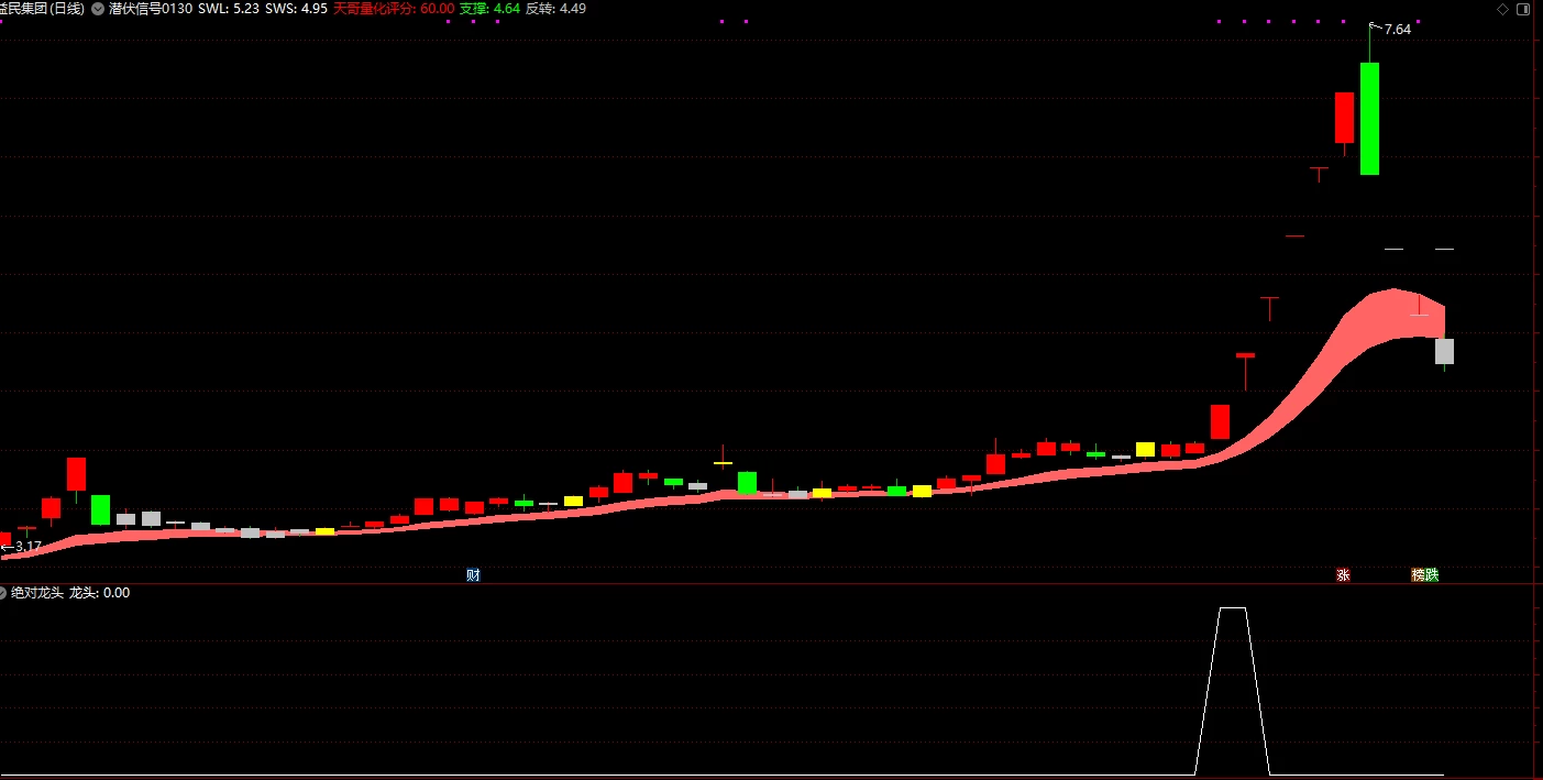 精品【绝对龙头】副图/选股指标，精品，出票少！一路上涨不回头 5000多今日仅一个入选！插图4