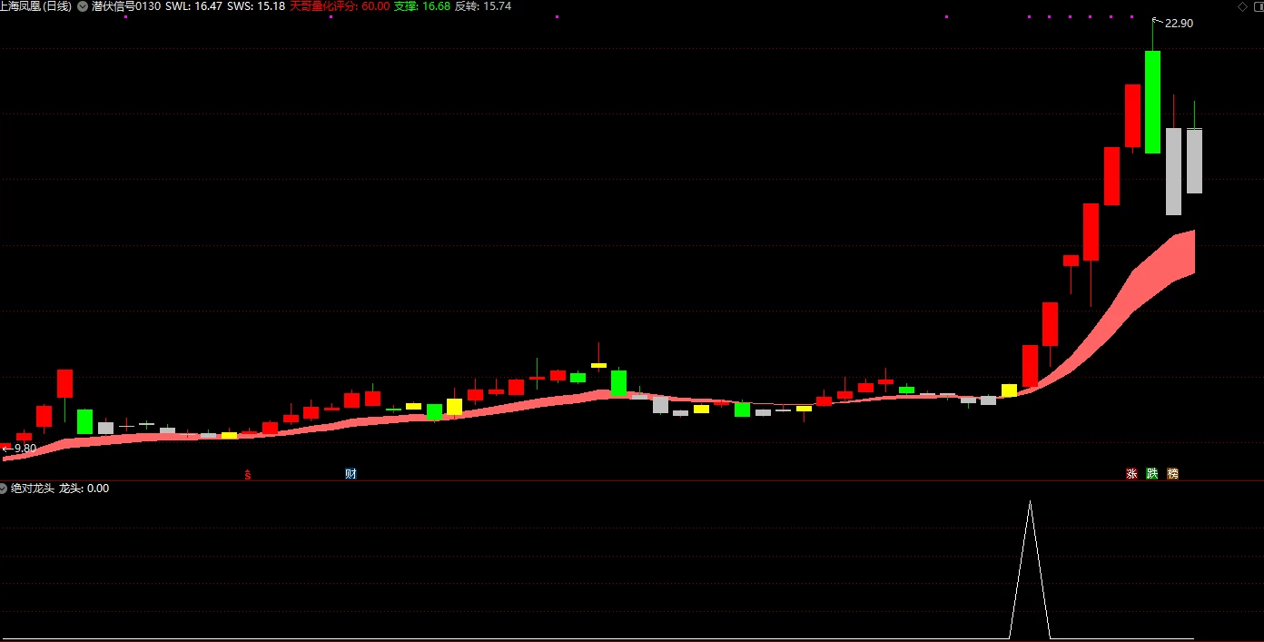 精品【绝对龙头】副图/选股指标，精品，出票少！一路上涨不回头 5000多今日仅一个入选！插图1