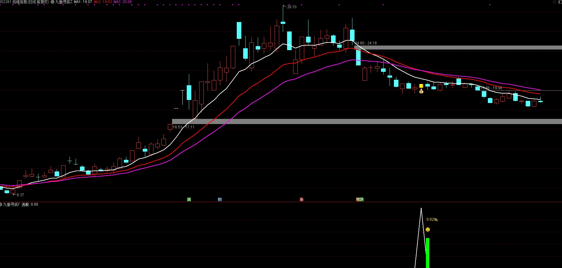【九重寻底】主图附图选股/二浪寻底思路尾盘T+1策略手机电脑通用无未来函数插图5