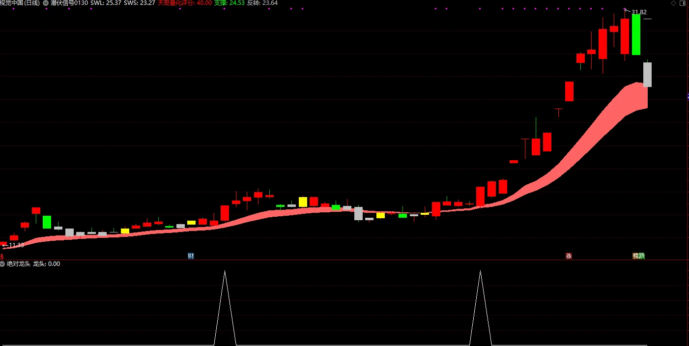 精品【绝对龙头】副图/选股指标，精品，出票少！一路上涨不回头 5000多今日仅一个入选！