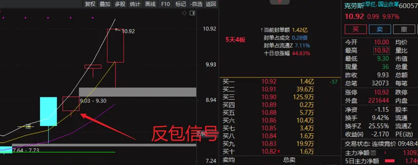 【吻雪反包】  精选强势股反包信号指标：精准出击，少而精  （强势市每周出票3-5个，弱市基本不会出票）插图7