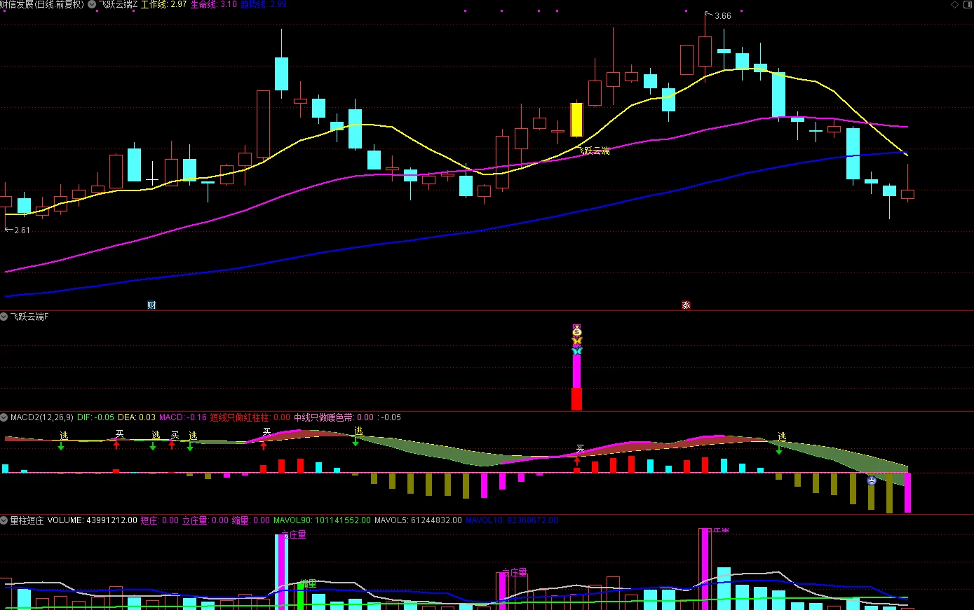 成功率91%的飞跃云端主图附图选股/底部反转右侧买入信号/高胜率手机电脑通用无未来函数 送变盘神器指标插图3