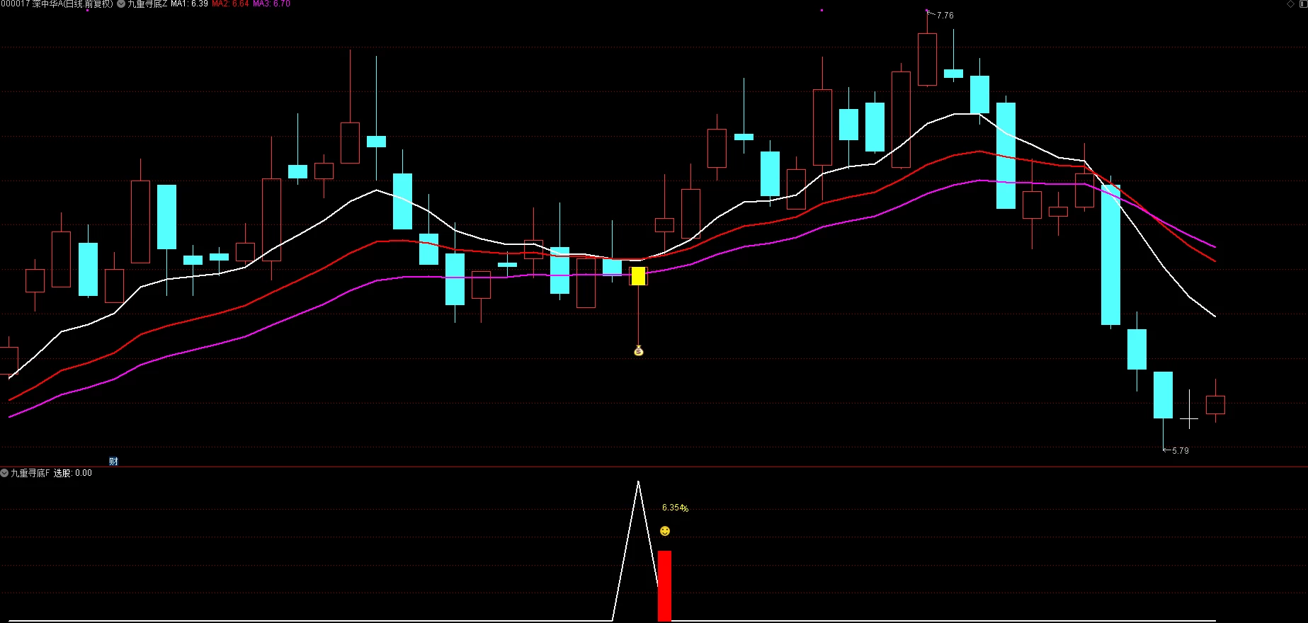 【九重寻底】主图附图选股/二浪寻底思路尾盘T+1策略手机电脑通用无未来函数