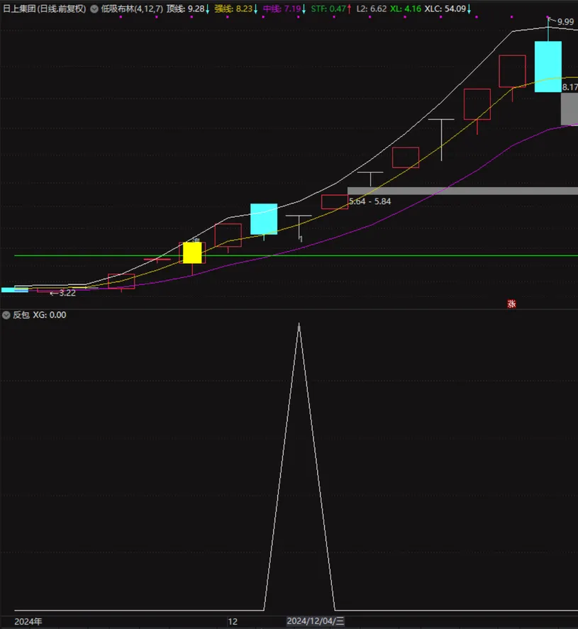 【吻雪反包】  精选强势股反包信号指标：精准出击，少而精  （强势市每周出票3-5个，弱市基本不会出票）插图3