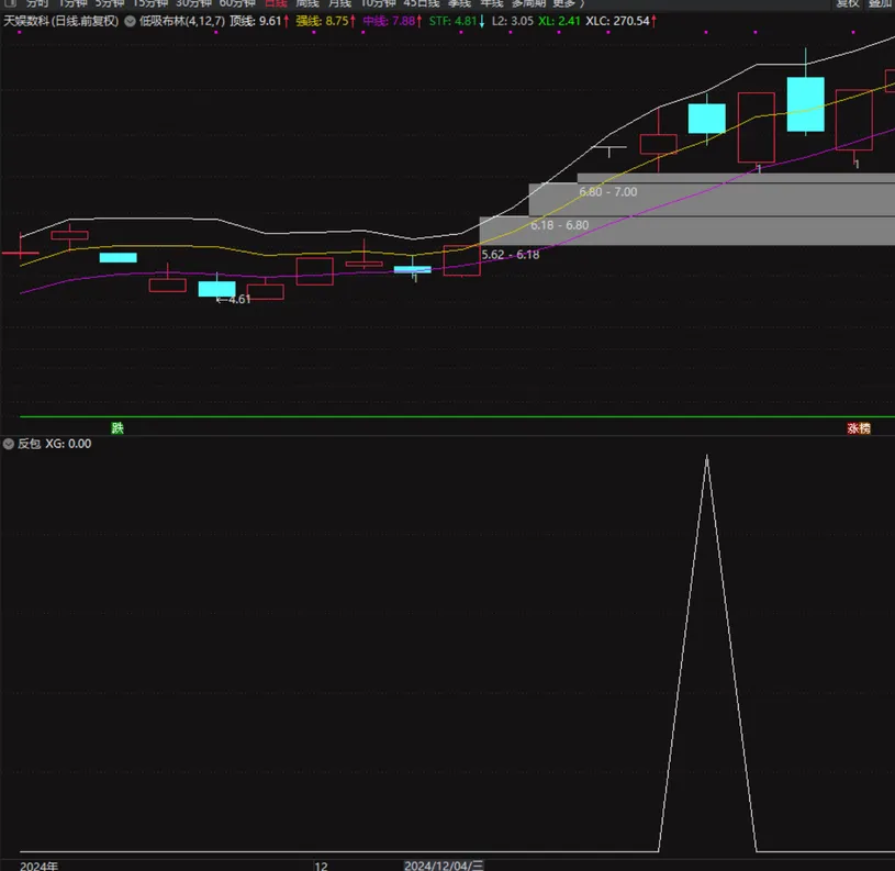 【吻雪反包】  精选强势股反包信号指标：精准出击，少而精  （强势市每周出票3-5个，弱市基本不会出票）插图2