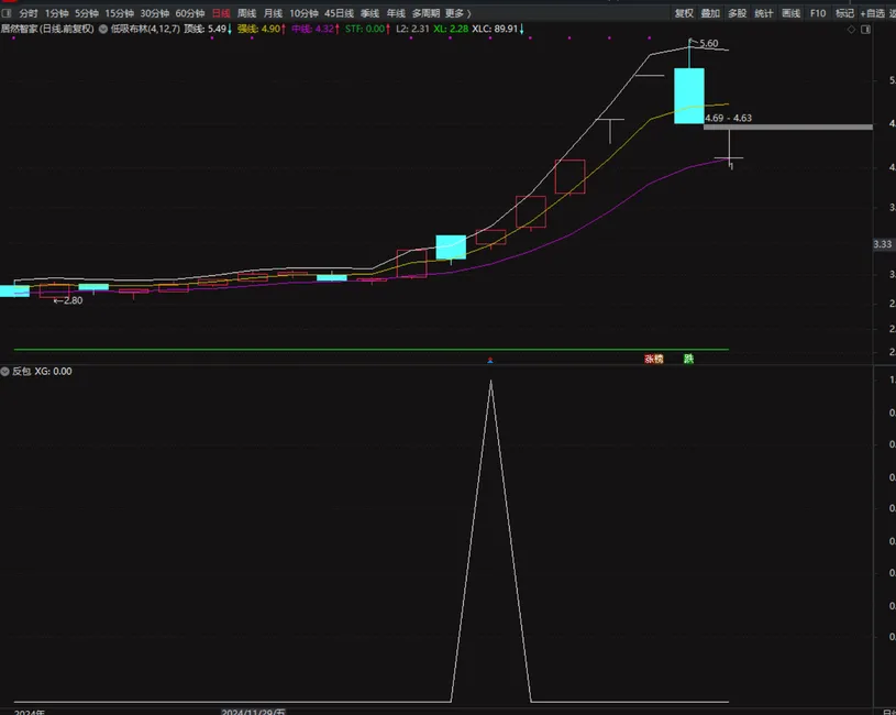 【吻雪反包】  精选强势股反包信号指标：精准出击，少而精  （强势市每周出票3-5个，弱市基本不会出票）插图