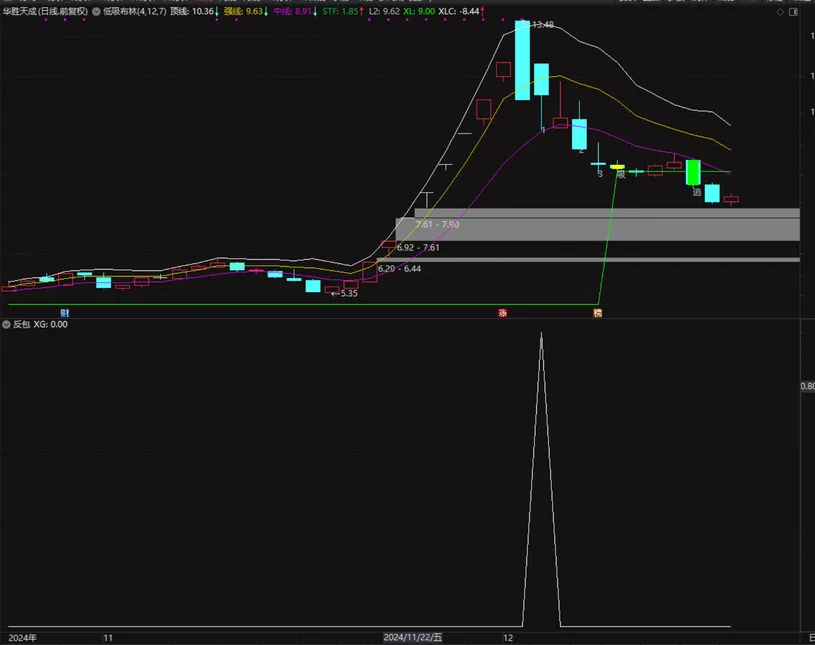 【吻雪反包】  精选强势股反包信号指标：精准出击，少而精  （强势市每周出票3-5个，弱市基本不会出票）插图4