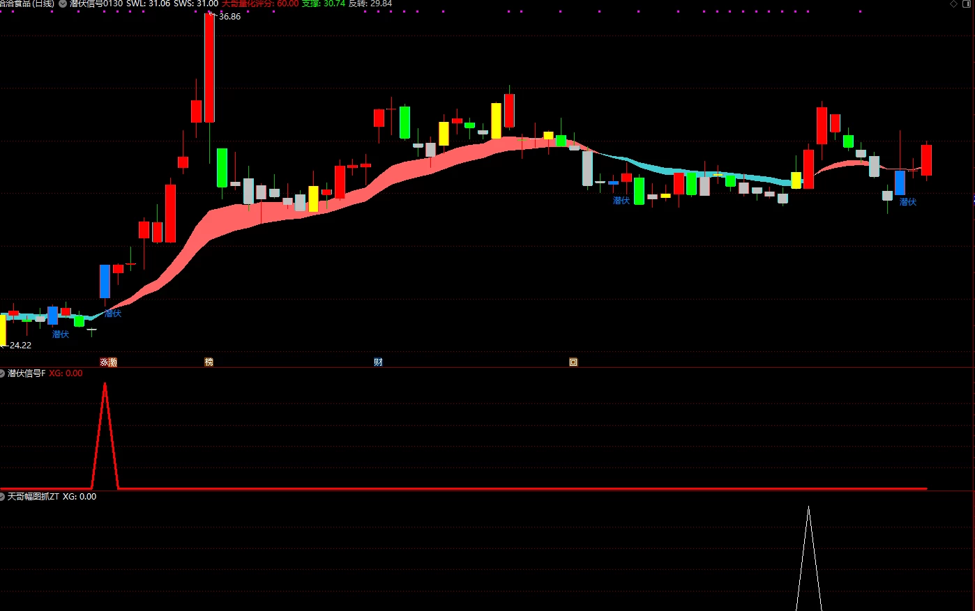 通达信【潜伏王者量化】分时主图附图带评分排序/ 选出潜伏信号再用评分排序插图1