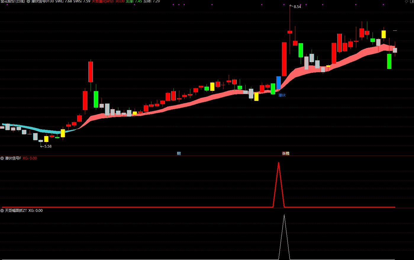 通达信【潜伏王者量化】分时主图附图带评分排序/ 选出潜伏信号再用评分排序插图2
