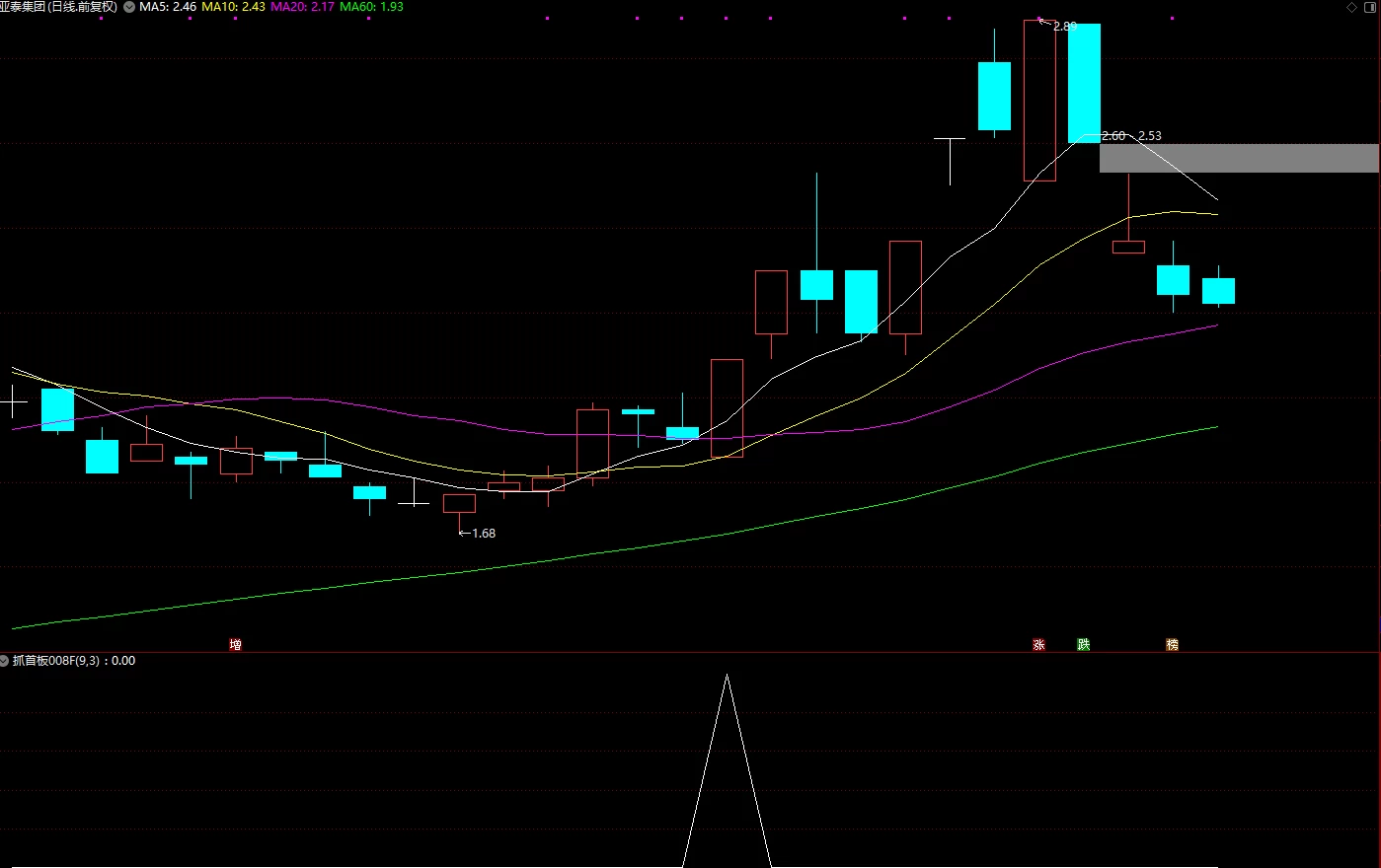 通达信【抓首板】成功率98.77的抓首板 副图/选股 吃溢价还是很香的一款指标插图3