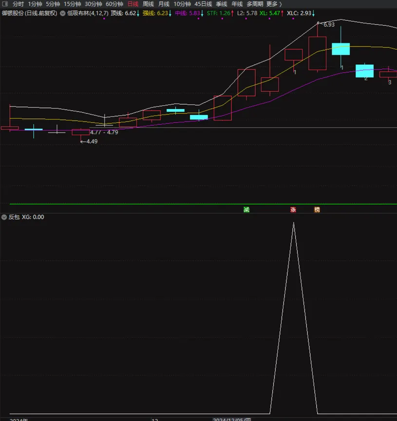 【吻雪反包】  精选强势股反包信号指标：精准出击，少而精  （强势市每周出票3-5个，弱市基本不会出票）插图1
