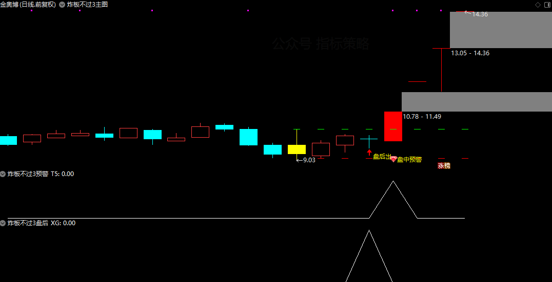 金钻涨停炸板不过3 盘中盘后预警选股指标主副图+选股