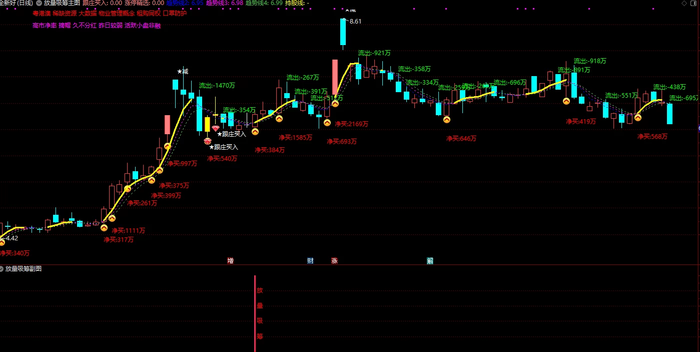 【游资首板放量吸筹】主图+副图+选股指标，放量吸筹选股指标，游资大单净流入异动捉龙头！插图1