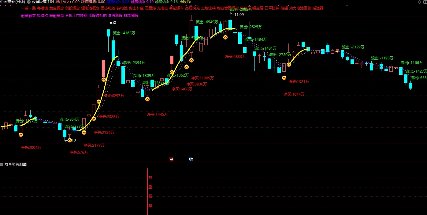 【游资首板放量吸筹】主图+副图+选股指标，放量吸筹选股指标，游资大单净流入异动捉龙头！插图2
