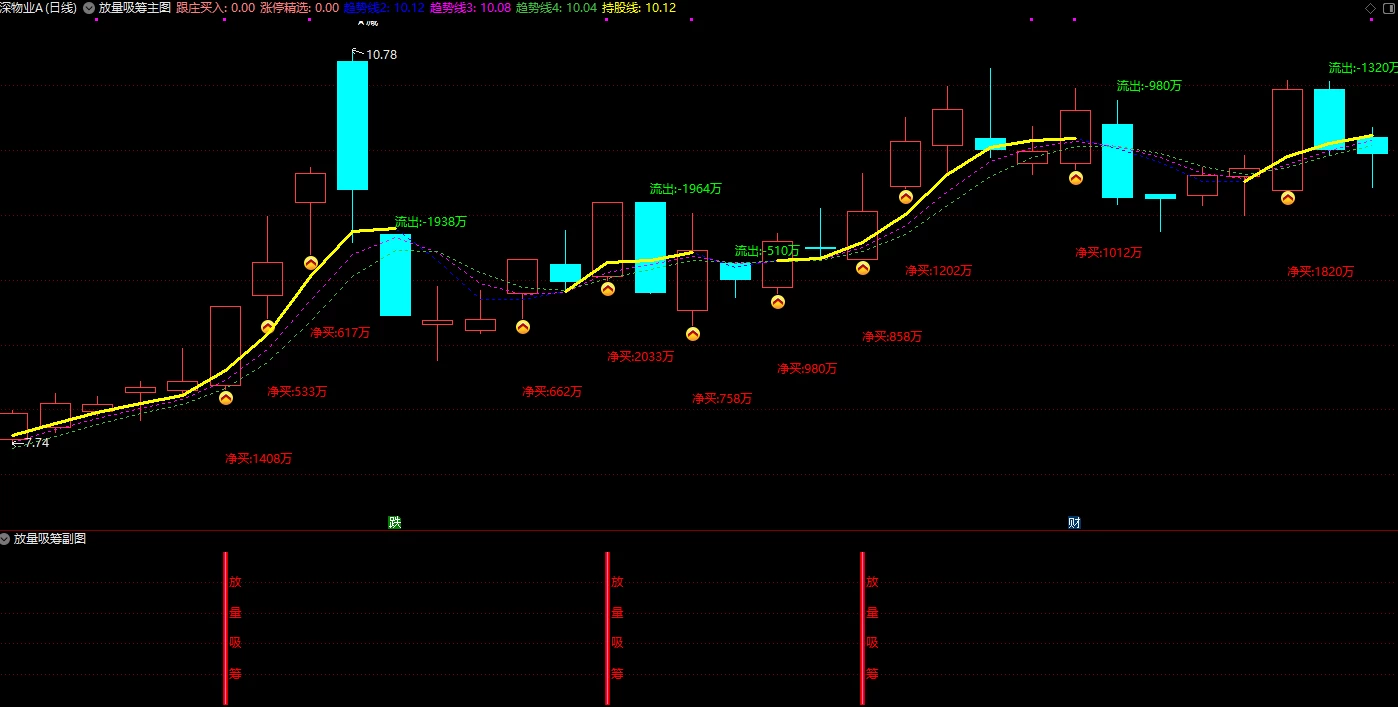 【游资首板放量吸筹】主图+副图+选股指标，放量吸筹选股指标，游资大单净流入异动捉龙头！插图3