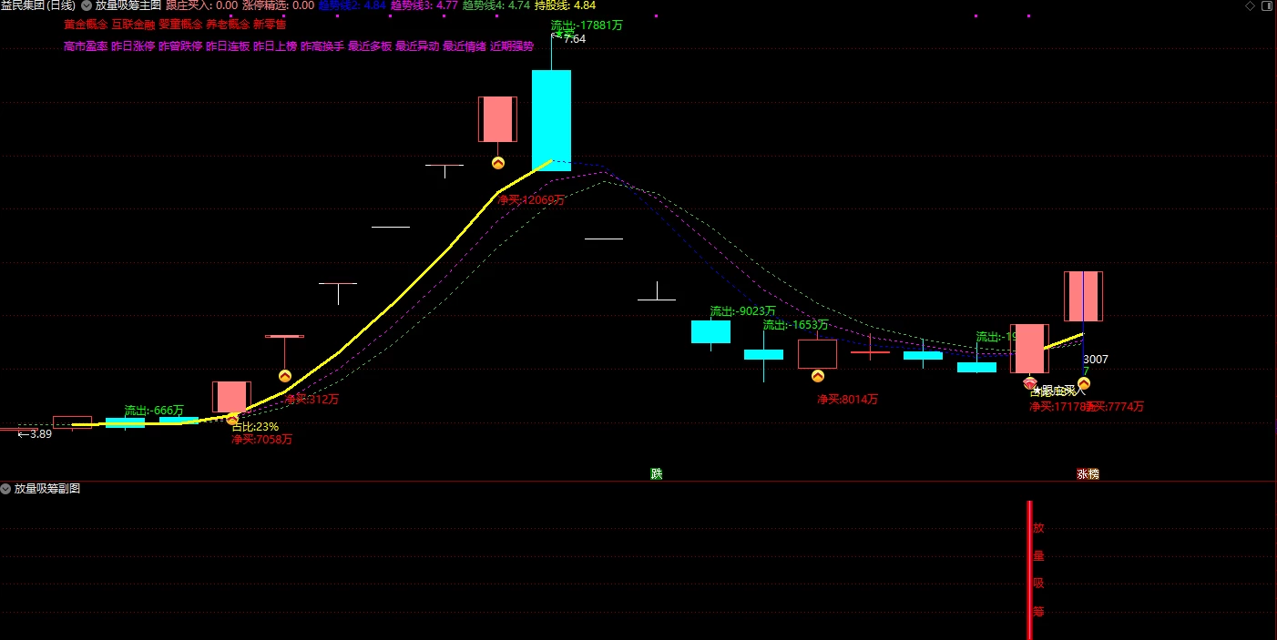 【游资首板放量吸筹】主图+副图+选股指标，放量吸筹选股指标，游资大单净流入异动捉龙头！插图4