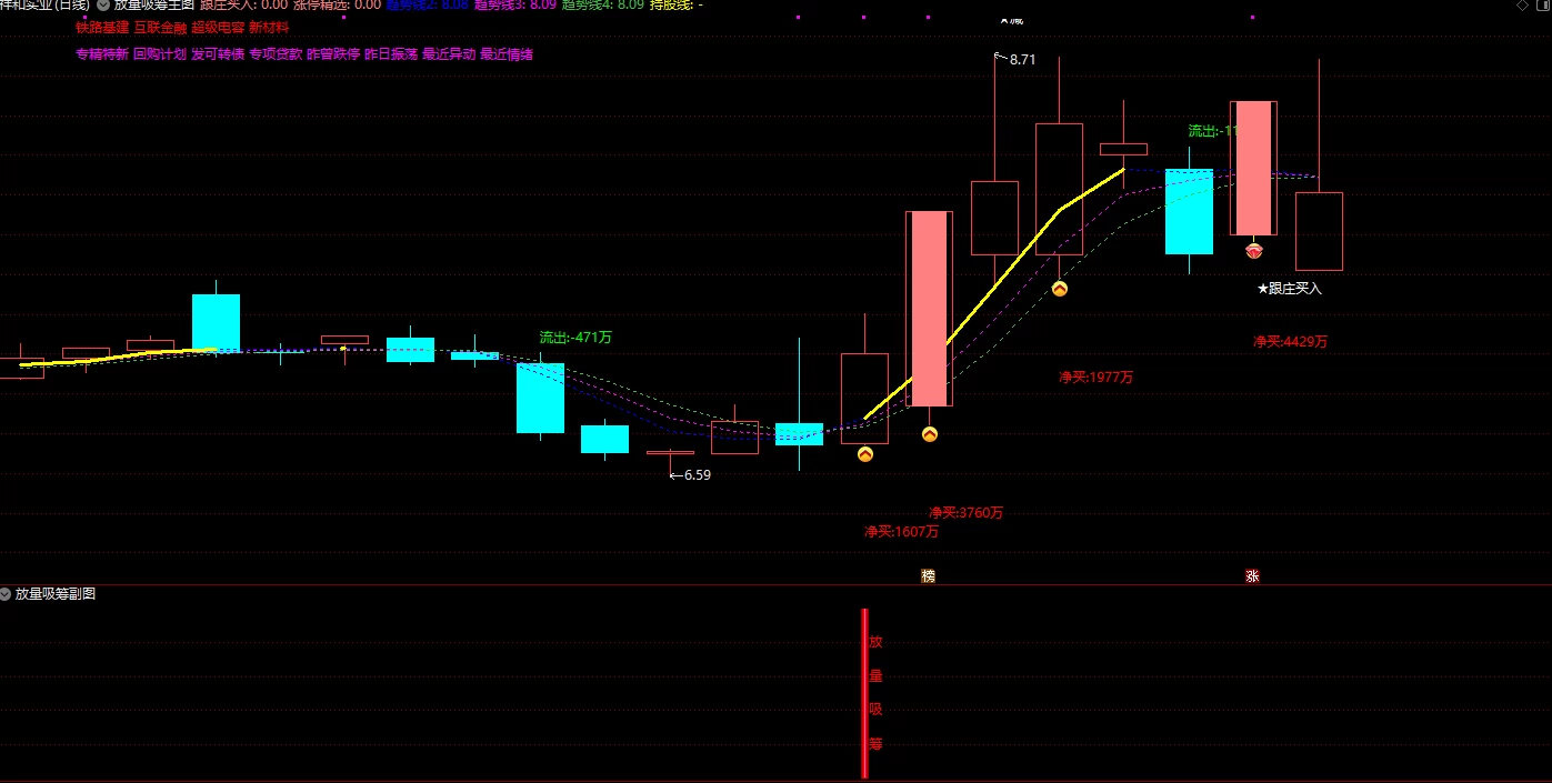 【游资首板放量吸筹】主图+副图+选股指标，放量吸筹选股指标，游资大单净流入异动捉龙头！插图5