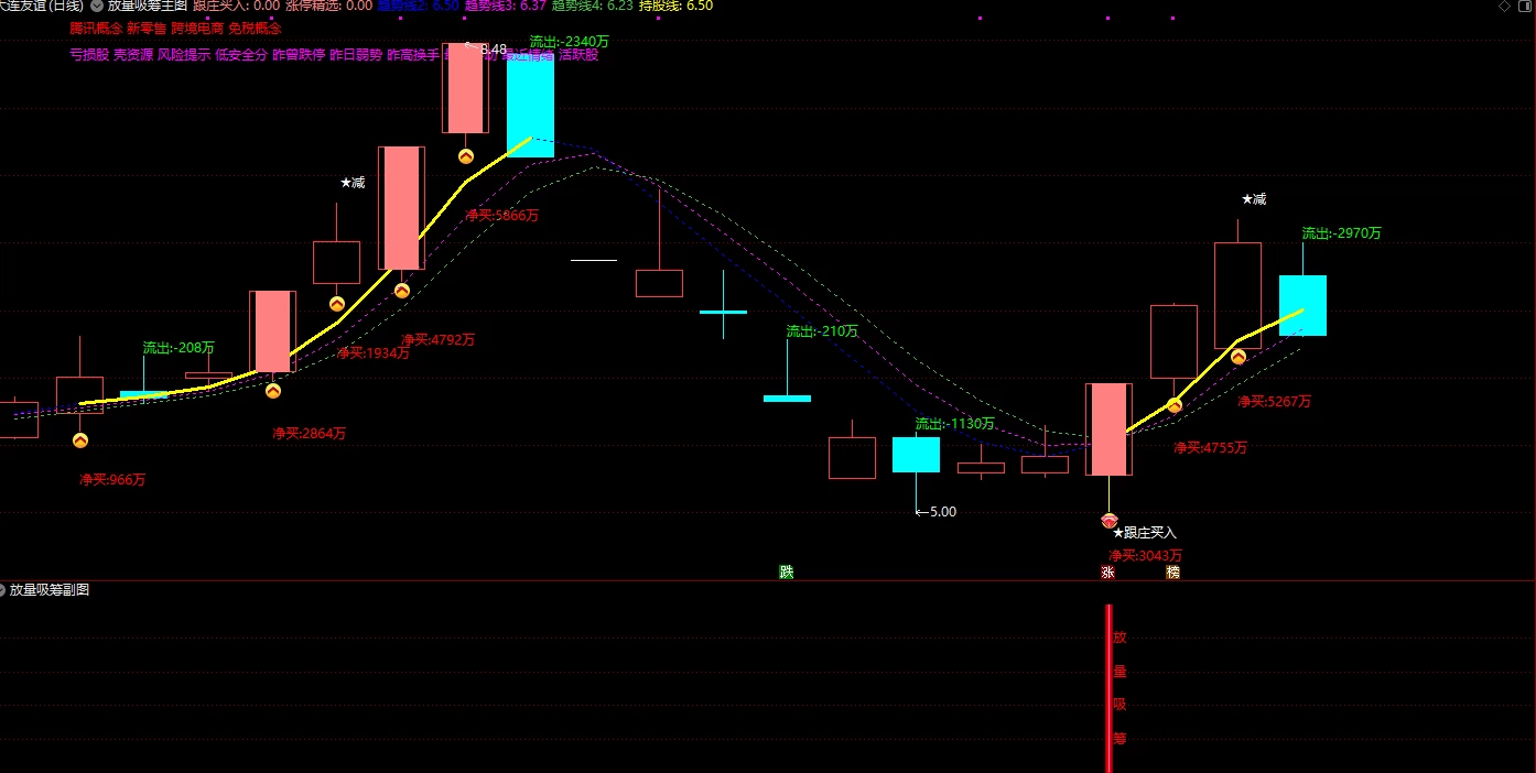 【游资首板放量吸筹】主图+副图+选股指标，放量吸筹选股指标，游资大单净流入异动捉龙头！插图
