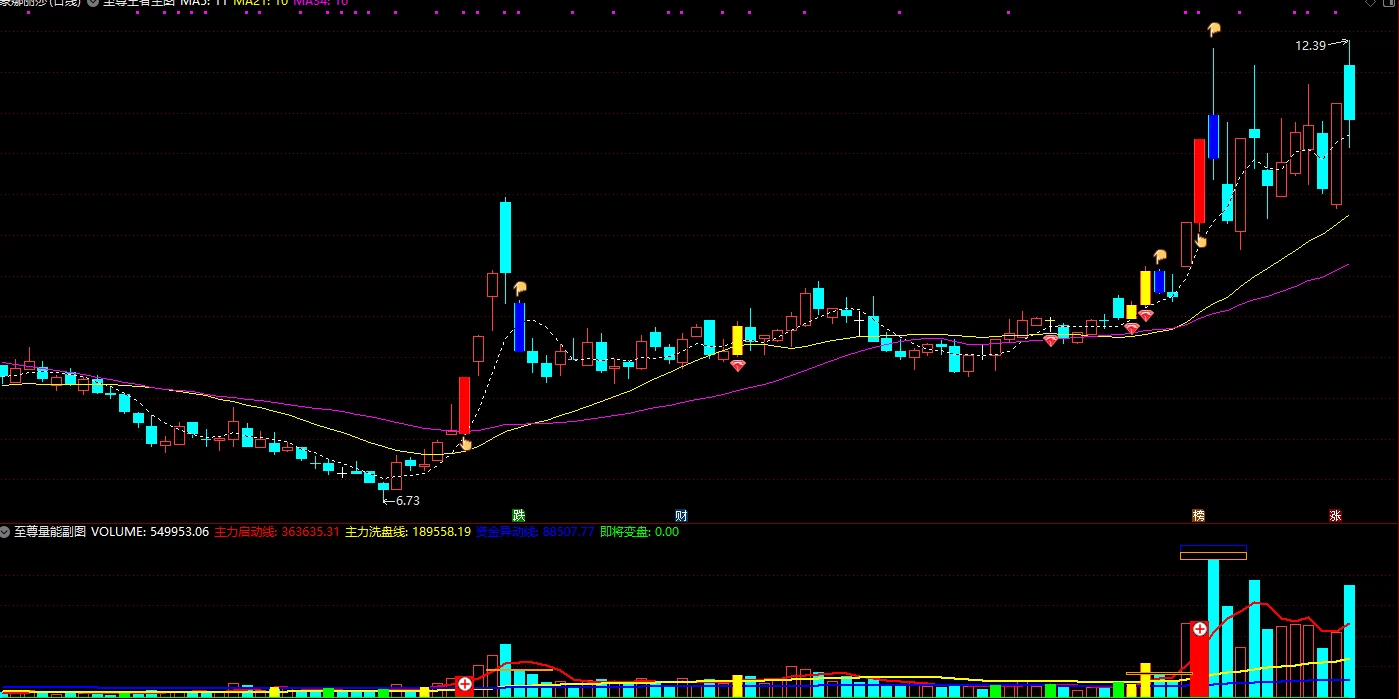 通达信【至尊王者】主图/副图/选股指标，五个指标，判断主力资金共振选股！