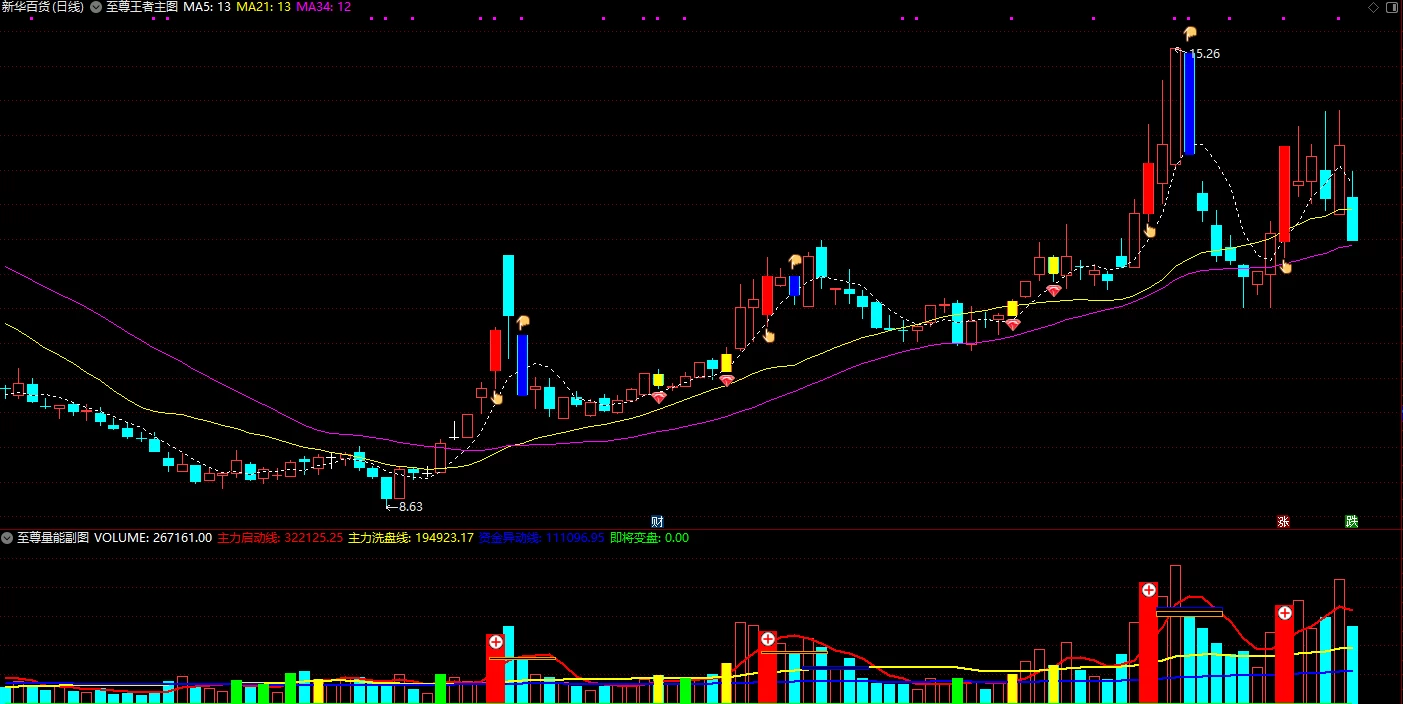 通达信【至尊王者】主图/副图/选股指标，五个指标，判断主力资金共振选股！插图2