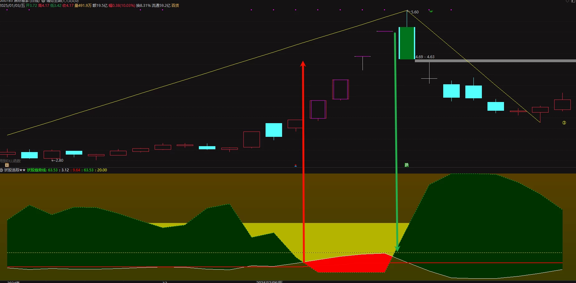 最近超火的【妖股追踪】副图指标，增强对妖股的识别度，监测妖股，见红当天必大涨！插图