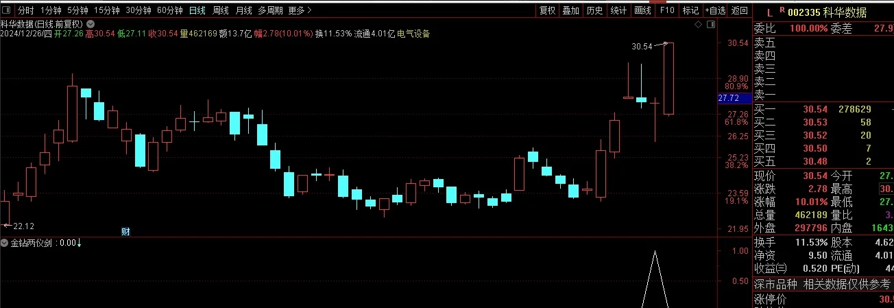 绿盘低吸指标捕捉强势龙头信号介入点提示，自动过滤近期市场弱势股与不活跃股插图4