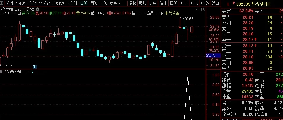 绿盘低吸指标捕捉强势龙头信号介入点提示，自动过滤近期市场弱势股与不活跃股插图6