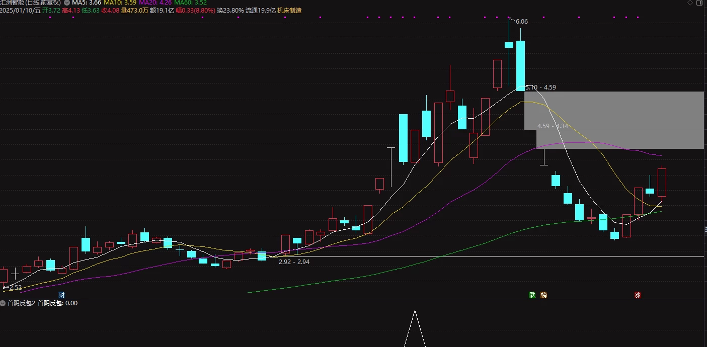 通达信【板后首阴反包】涨停后回调大阴线次日反包，超短线副图/选股指标插图3