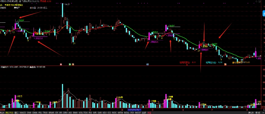 通达信【飞龙在天与倍量助升指标套装】-主副图、选股指标插图1
