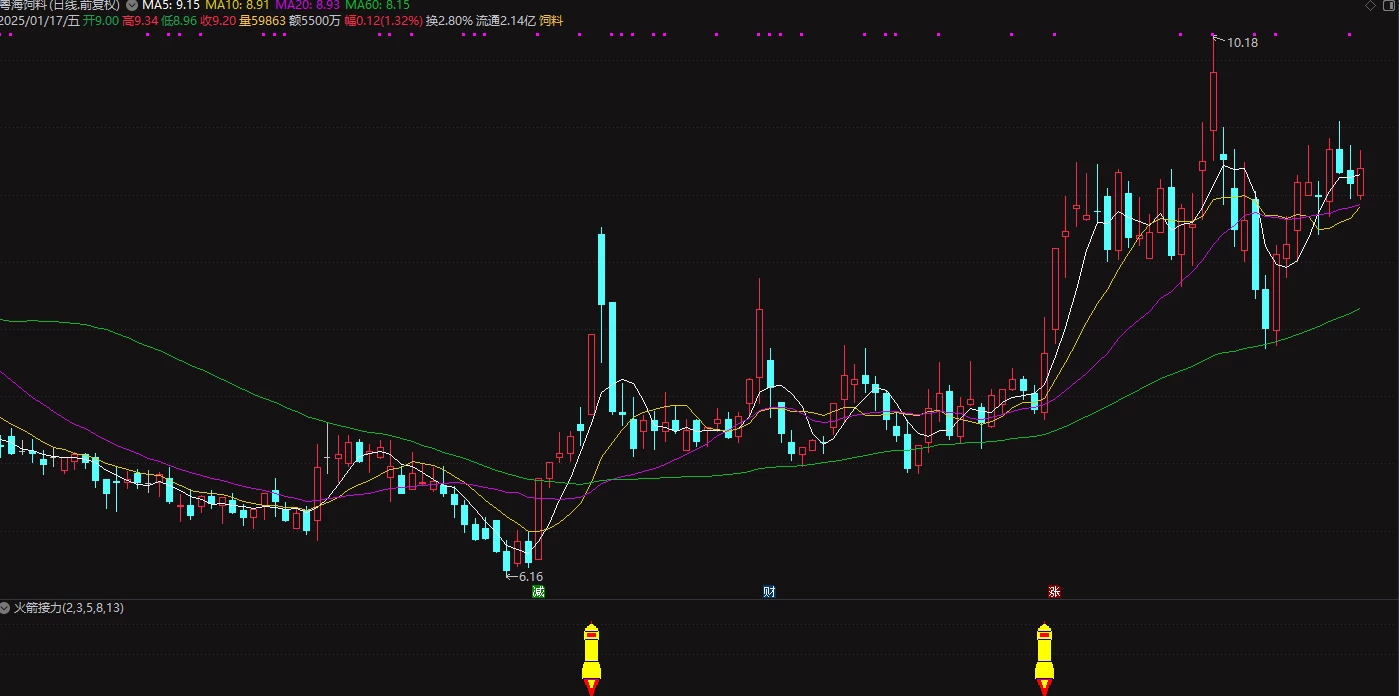 适合中短线 、买点清晰适合当前热点或是逆市的【火箭接力】插图2