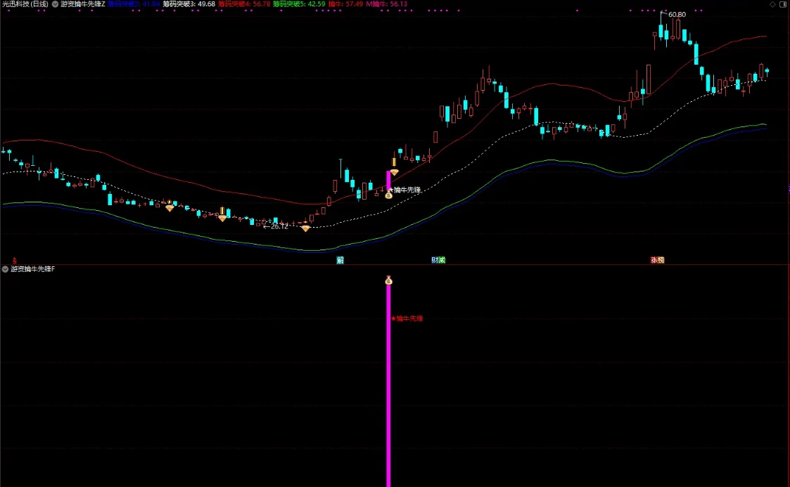 游资擒牛先锋突破主图幅图和选股指标 先锋突破抓牛信号准
