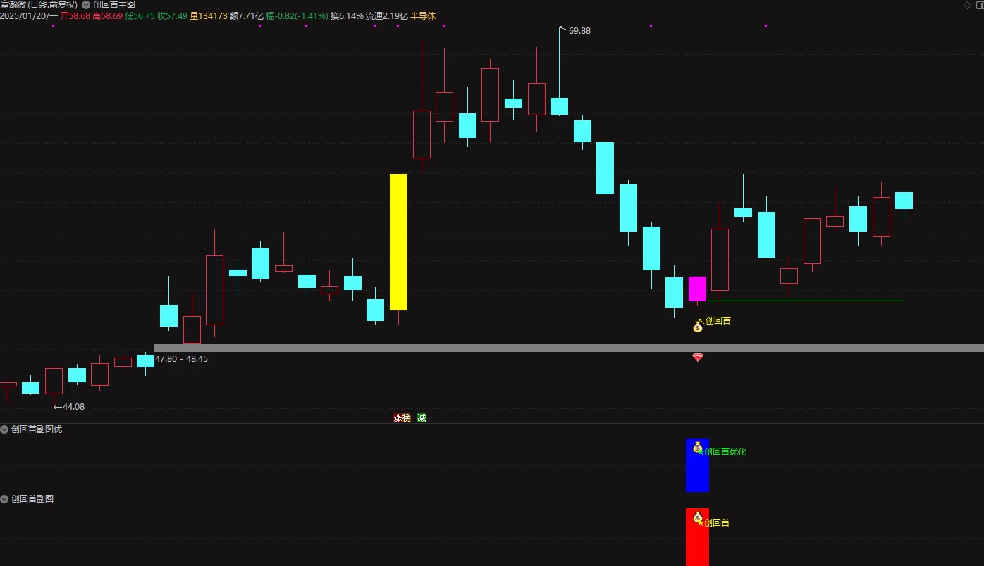 通达信【创回首】副图/选股 创业板专用高成功率 捕捉首板回调后二次上涨
