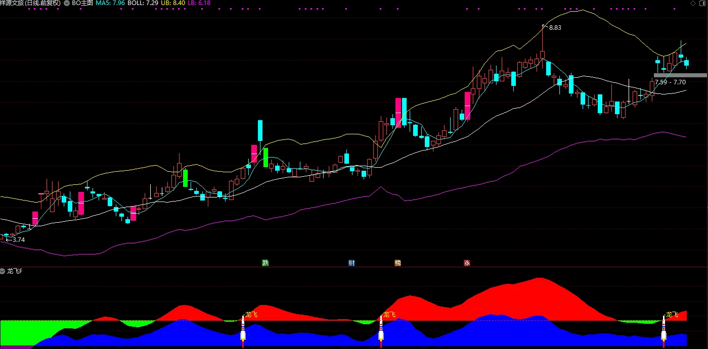 通达信【龙飞】副图/选股指标 龙头妖股起飞的精准时间点判断