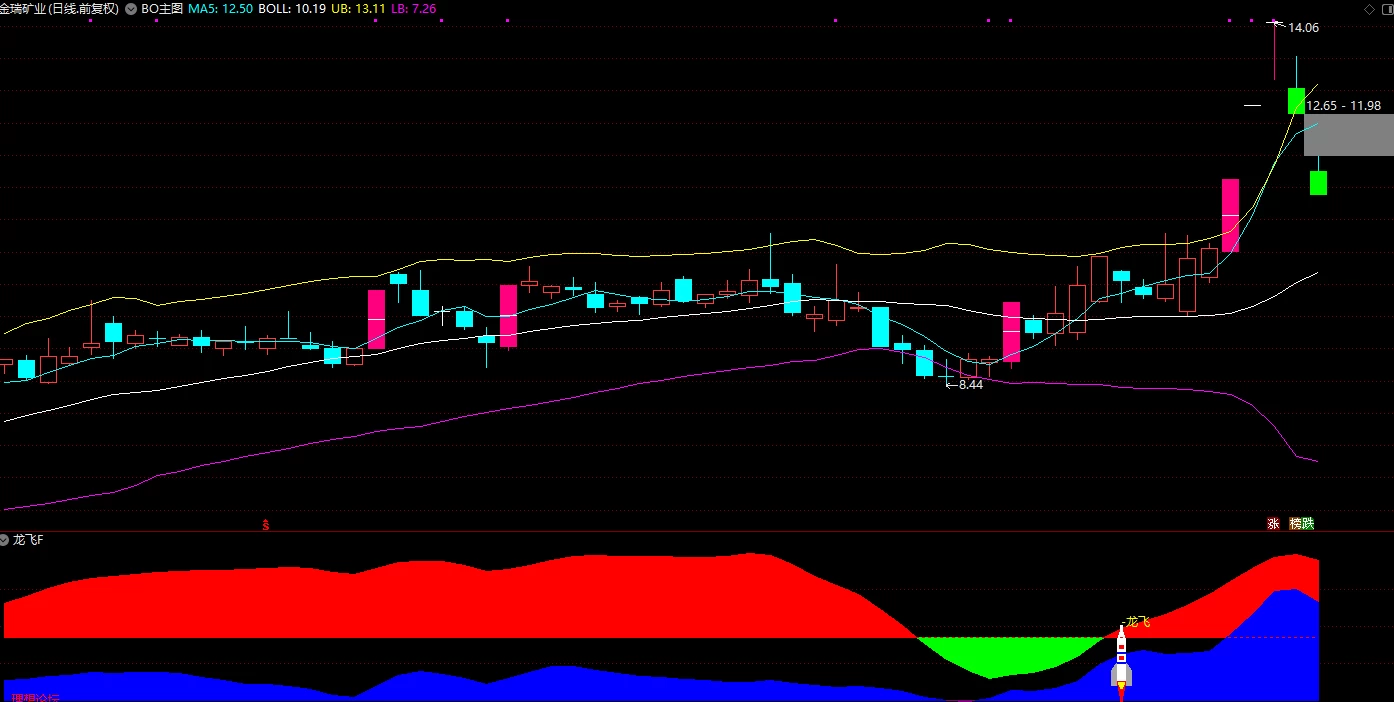 通达信【龙飞】副图/选股指标 龙头妖股起飞的精准时间点判断插图1