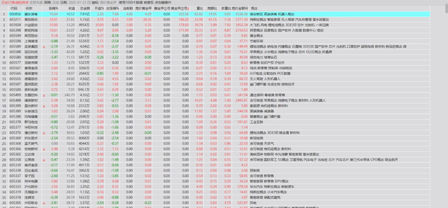 通达信【竞价黄金甲】排序公式插图2