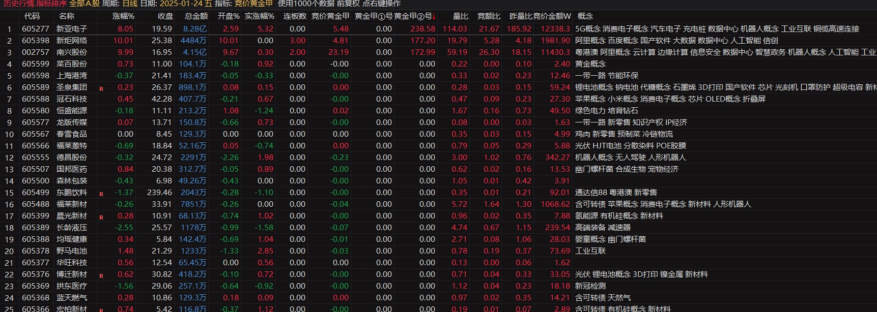 通达信【竞价黄金甲】排序公式插图1