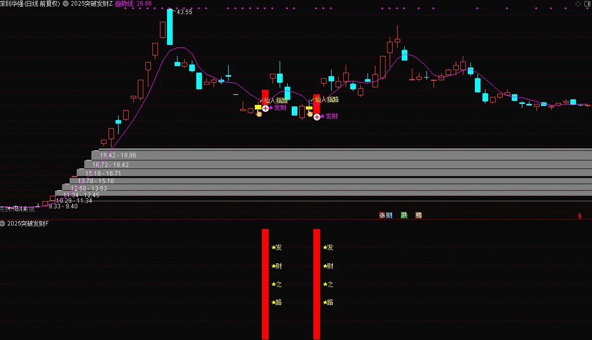 通达信《2025突破发财》套装指标，源码分享！手机电脑通用！