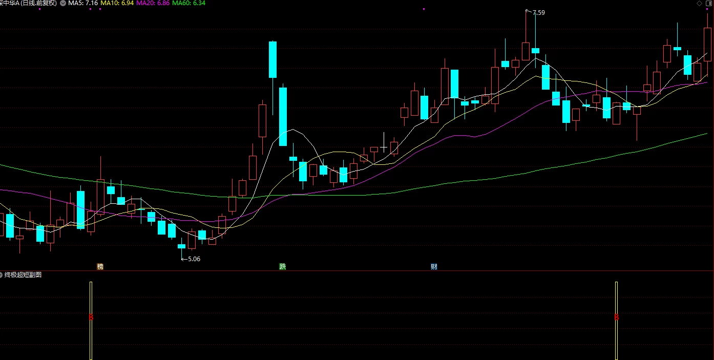 【终极超短】副图/选股 盈利系数和盈亏比值最大化的巅峰之作