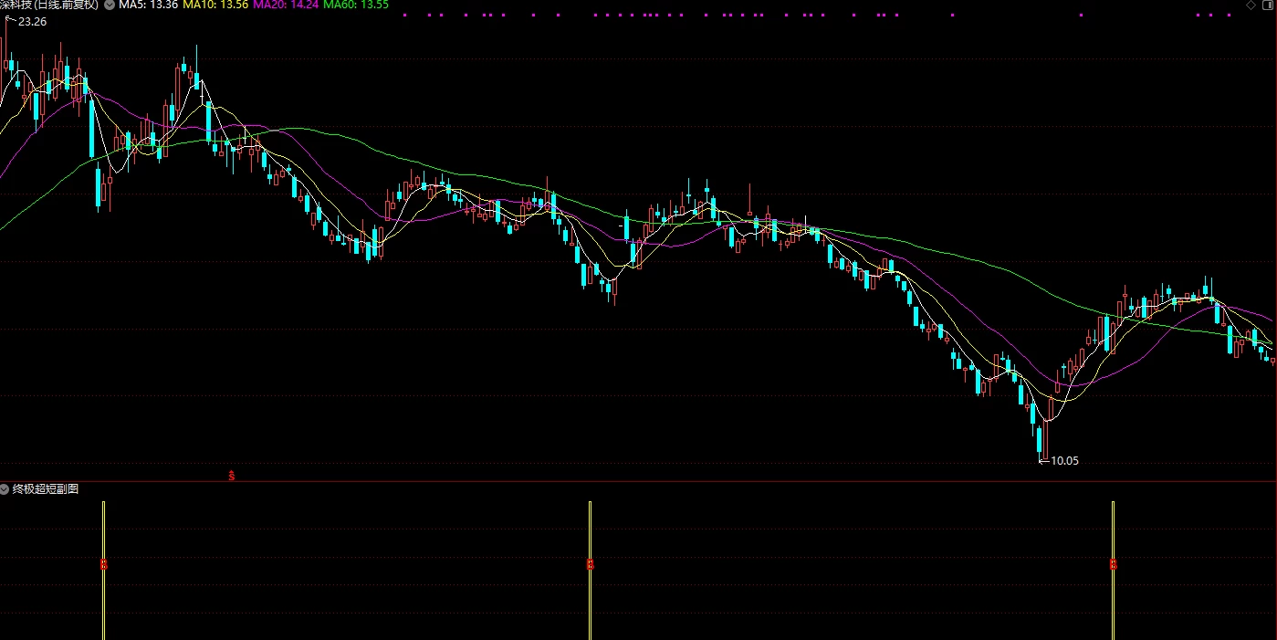 【终极超短】副图/选股 盈利系数和盈亏比值最大化的巅峰之作插图1