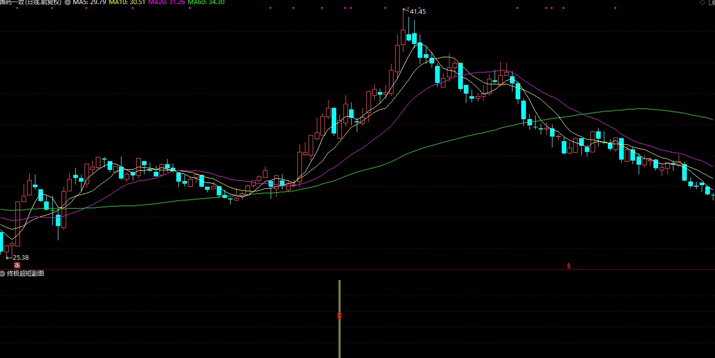 【终极超短】副图/选股 盈利系数和盈亏比值最大化的巅峰之作插图2