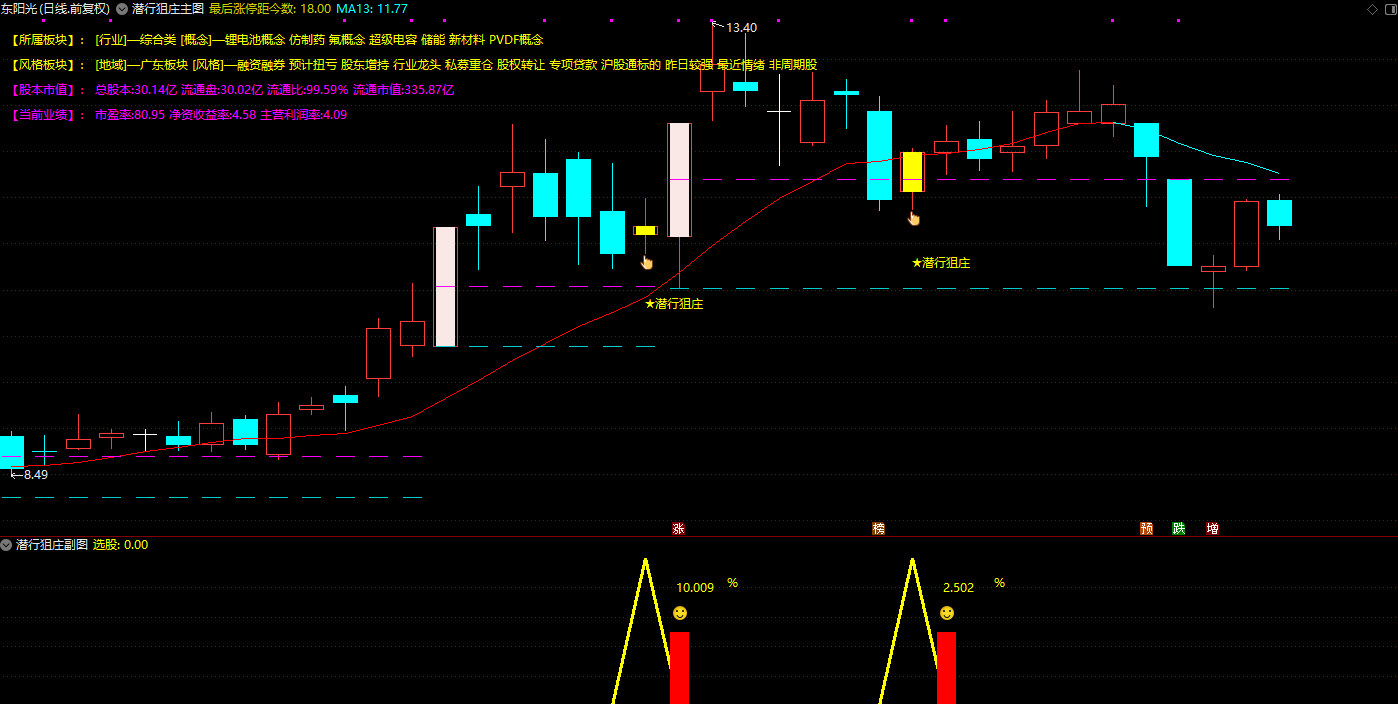 【潜行狙庄】主附图选股/潜伏低吸思路手机电脑通用无未来函数高胜率90%插图1