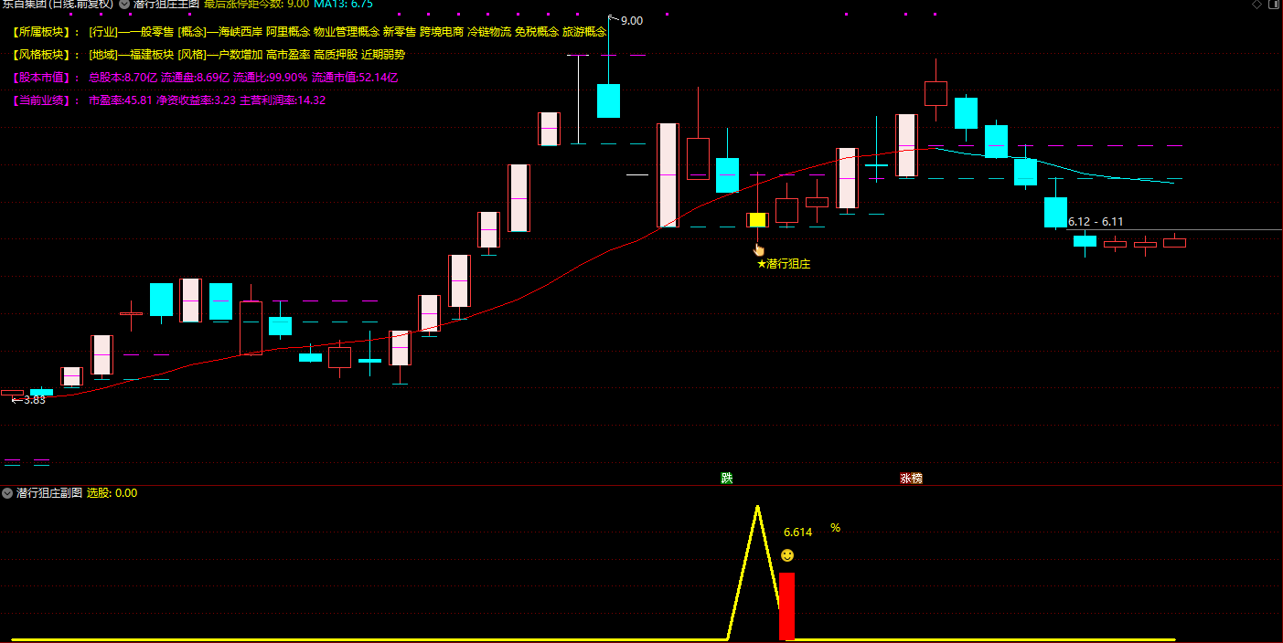 【潜行狙庄】主附图选股/潜伏低吸思路手机电脑通用无未来函数高胜率90%插图2