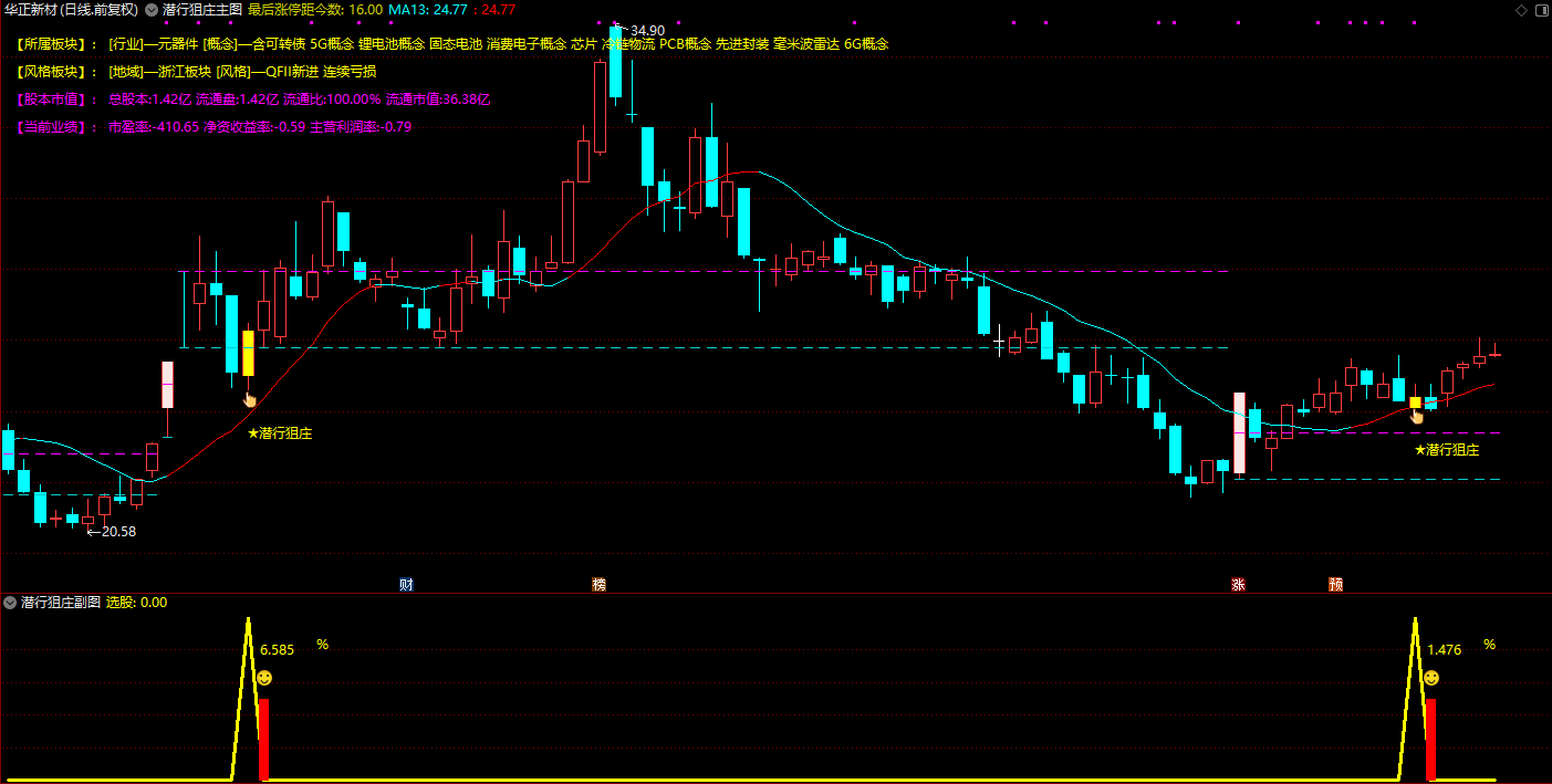 【潜行狙庄】主附图选股/潜伏低吸思路手机电脑通用无未来函数高胜率90%插图3
