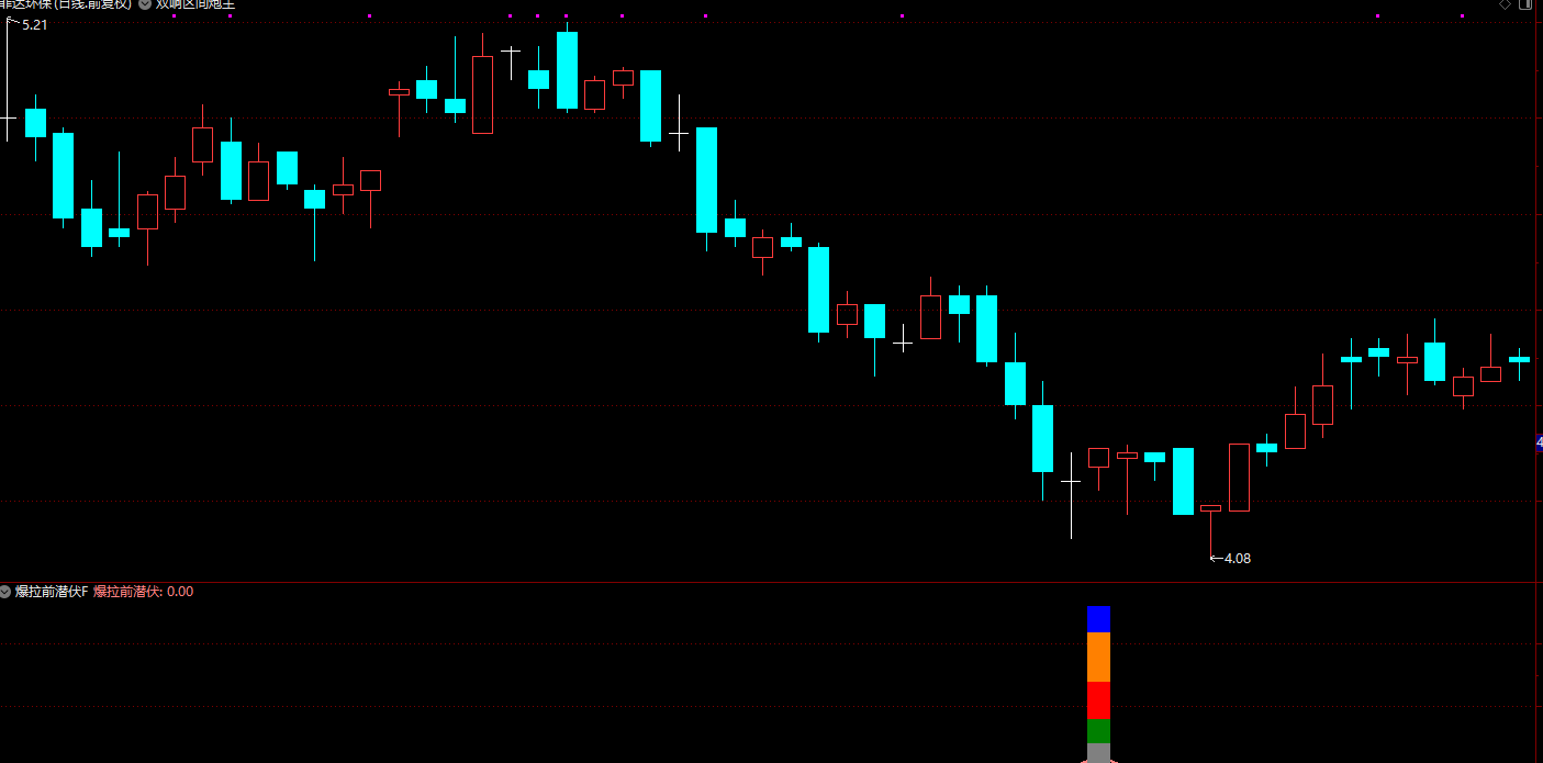 通达信【爆拉前潜伏】副图/选股指标 胜率高达90% 后期爆拉概率高插图1