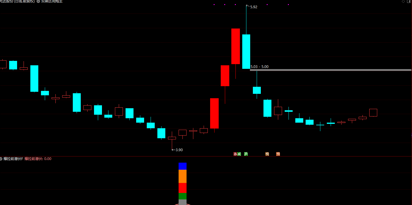 通达信【爆拉前潜伏】副图/选股指标 胜率高达90% 后期爆拉概率高插图3