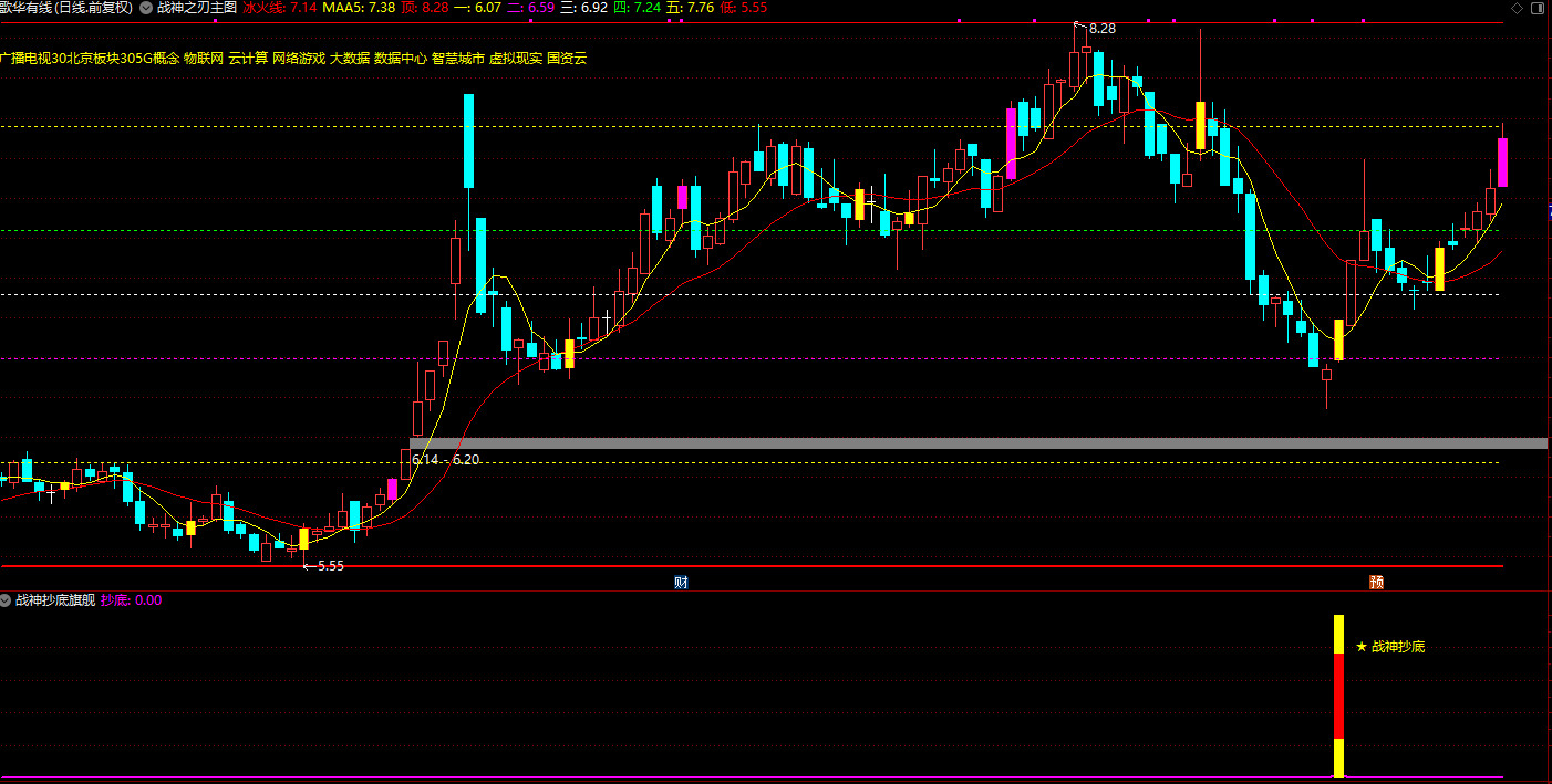 通达信【战神之刃黄金分割】主图/副图 通过黄金分割线预判个股顶底