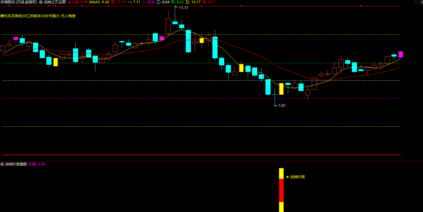 通达信【战神之刃黄金分割】主图/副图 通过黄金分割线预判个股顶底插图1